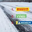 Teknikens Värld 2024 naastrehvitest: Pirelli Ice Zero 2 võitis talverehvidetesti parima naastrehvi tiitli